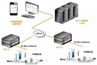 電子人物聯網LNG加注站設備智能監測解決方案 構建智能網絡設備新生態