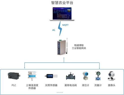 工業智能網關賦能遠程智控 灌溉一體化設備與PLC的協同管理